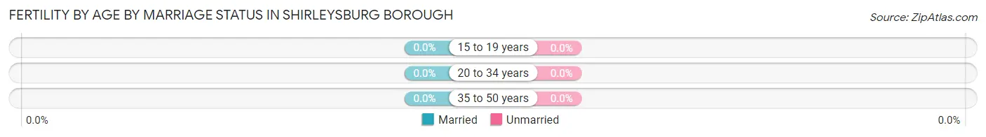 Female Fertility by Age by Marriage Status in Shirleysburg borough
