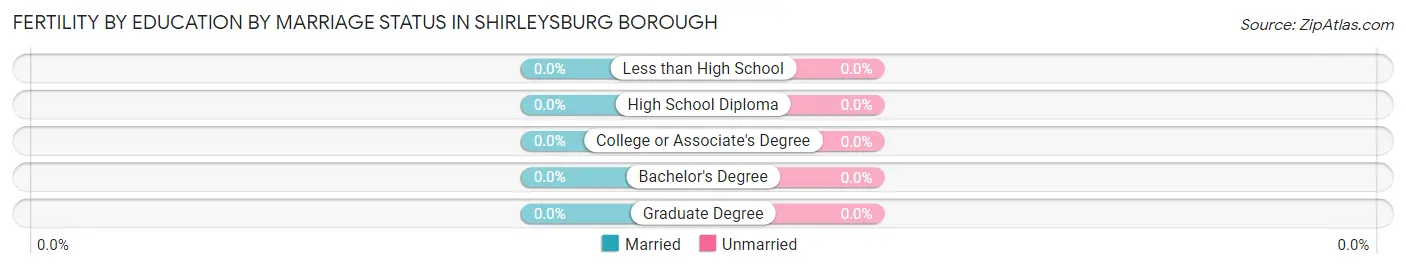Female Fertility by Education by Marriage Status in Shirleysburg borough