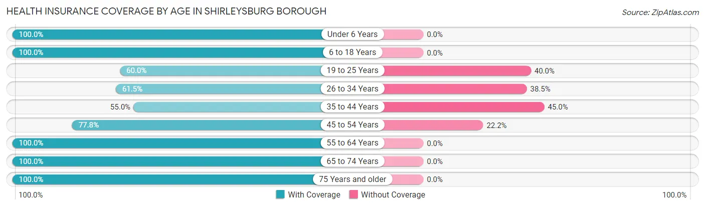 Health Insurance Coverage by Age in Shirleysburg borough