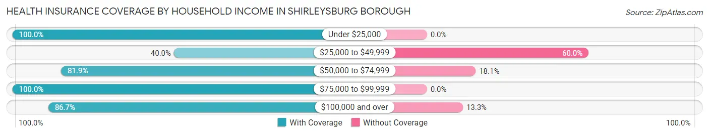 Health Insurance Coverage by Household Income in Shirleysburg borough