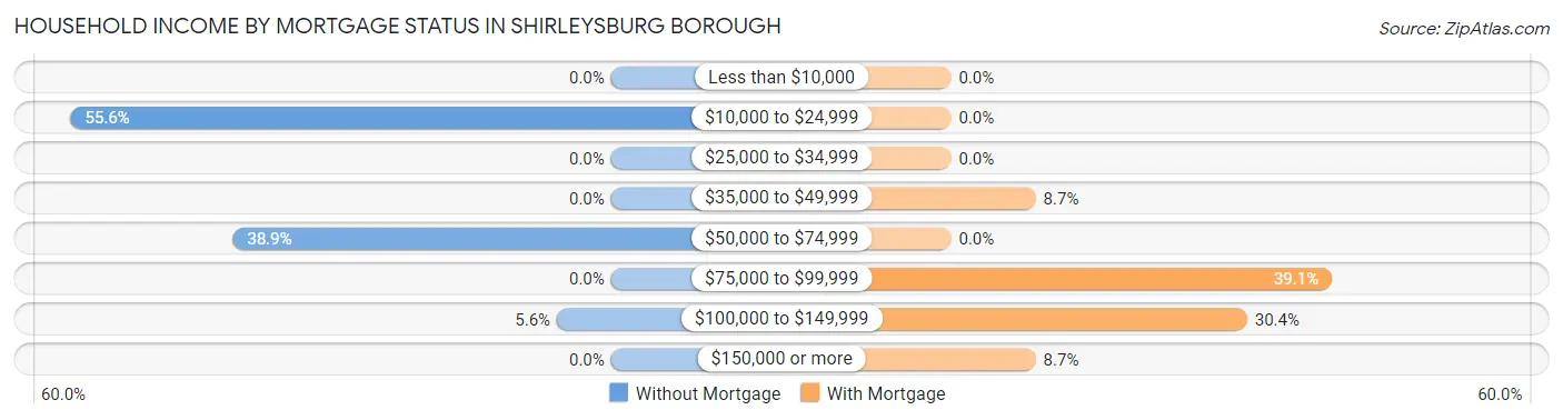 Household Income by Mortgage Status in Shirleysburg borough