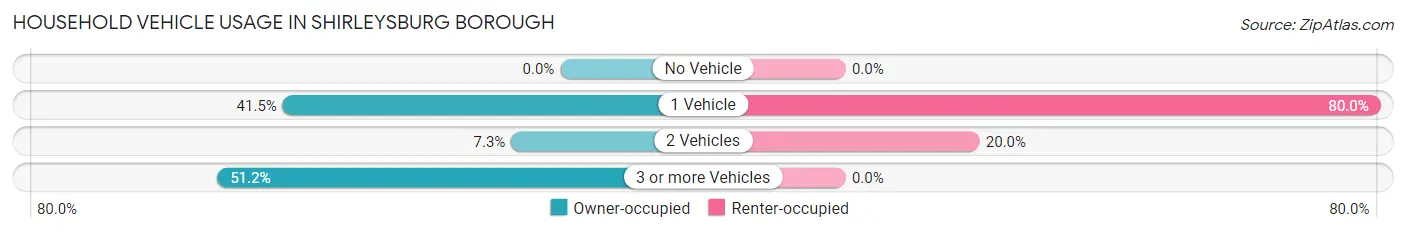 Household Vehicle Usage in Shirleysburg borough