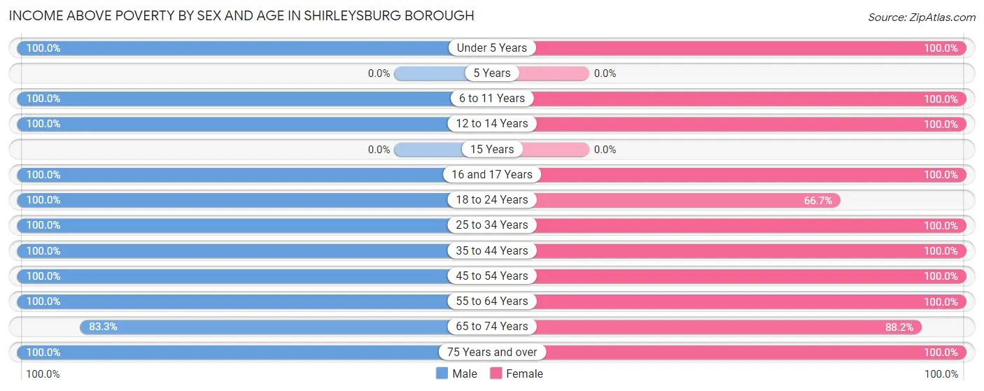 Income Above Poverty by Sex and Age in Shirleysburg borough
