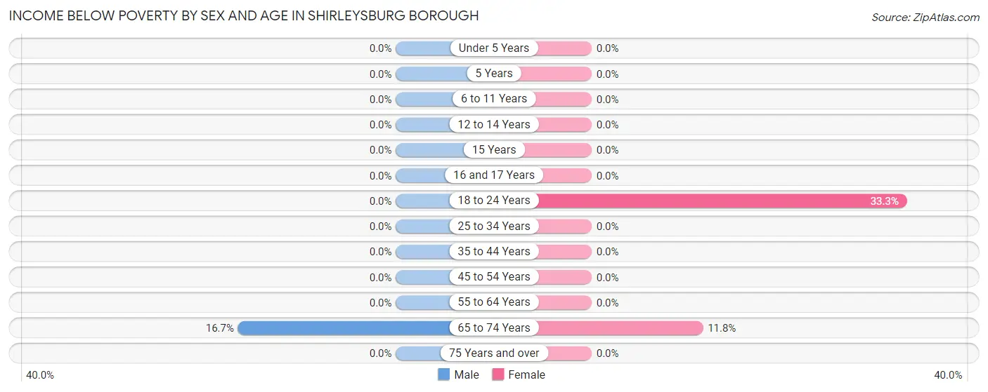 Income Below Poverty by Sex and Age in Shirleysburg borough