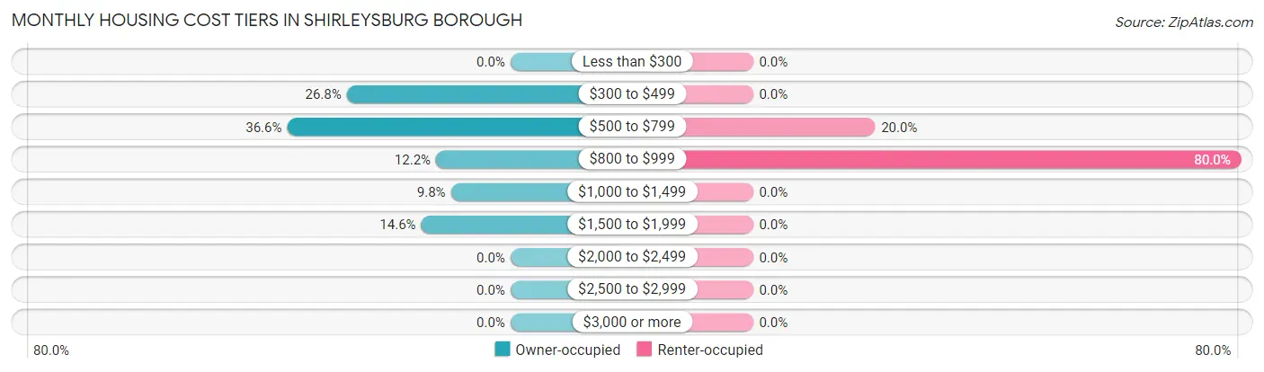 Monthly Housing Cost Tiers in Shirleysburg borough
