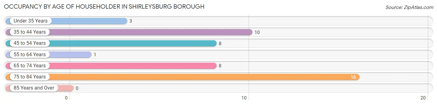 Occupancy by Age of Householder in Shirleysburg borough