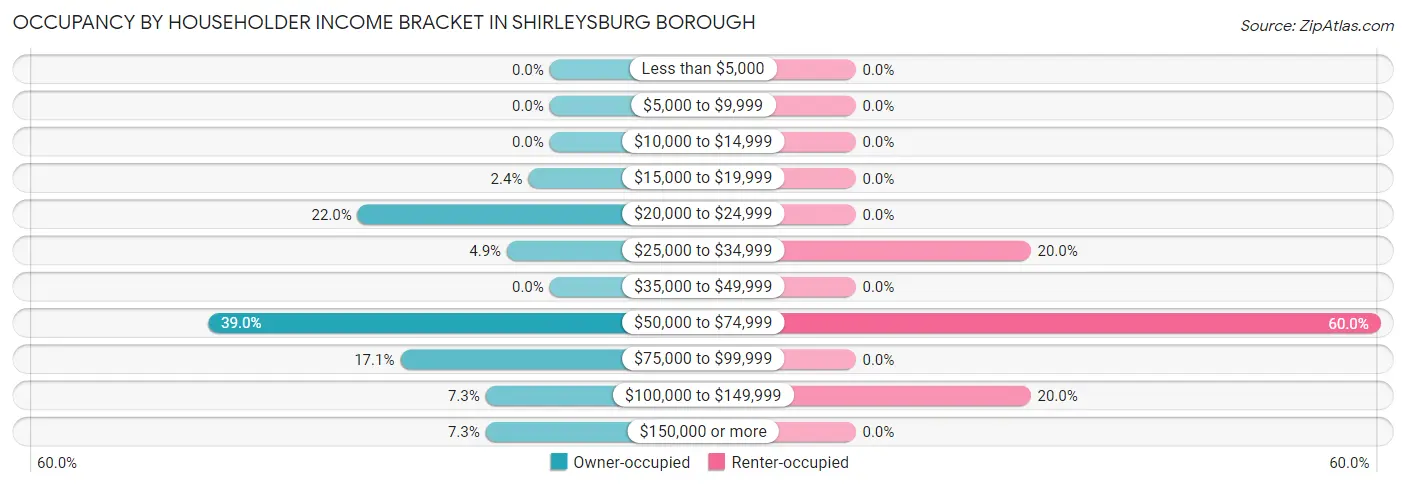Occupancy by Householder Income Bracket in Shirleysburg borough