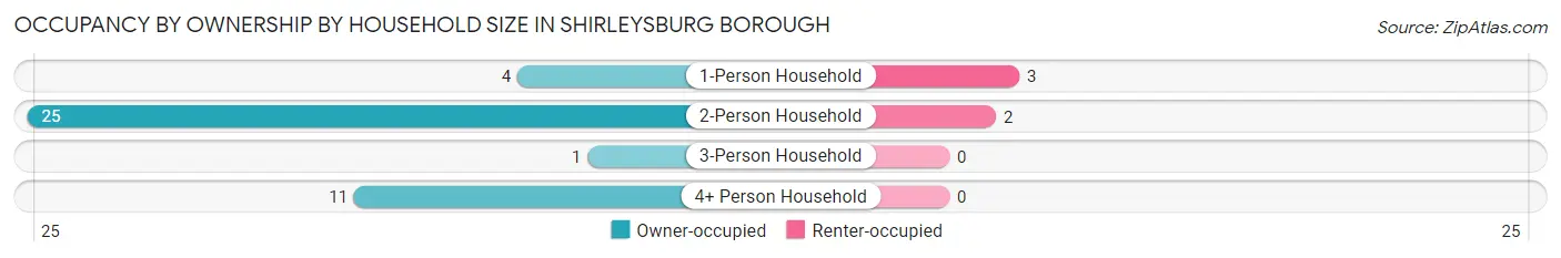 Occupancy by Ownership by Household Size in Shirleysburg borough