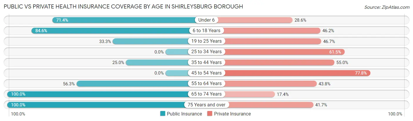 Public vs Private Health Insurance Coverage by Age in Shirleysburg borough