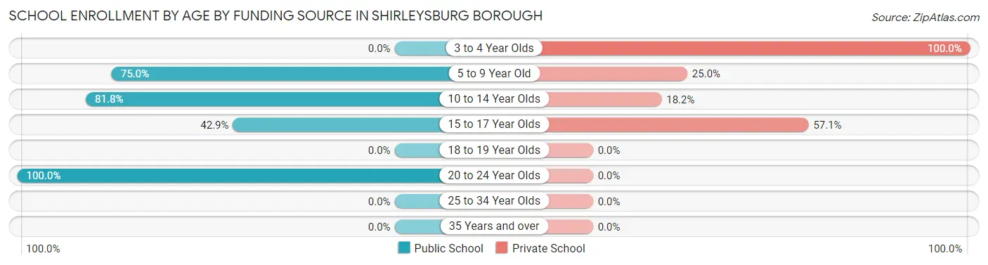 School Enrollment by Age by Funding Source in Shirleysburg borough