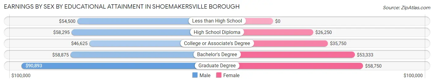 Earnings by Sex by Educational Attainment in Shoemakersville borough