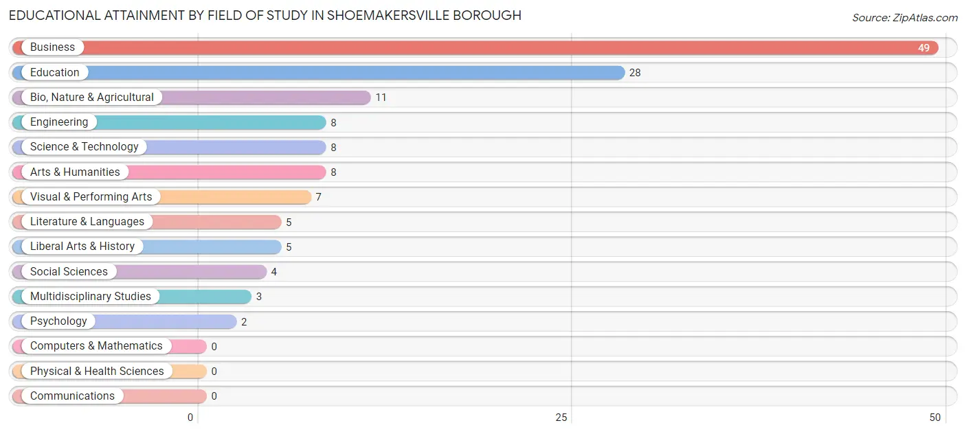 Educational Attainment by Field of Study in Shoemakersville borough