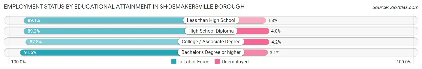 Employment Status by Educational Attainment in Shoemakersville borough