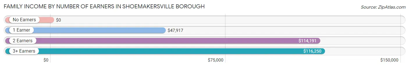 Family Income by Number of Earners in Shoemakersville borough