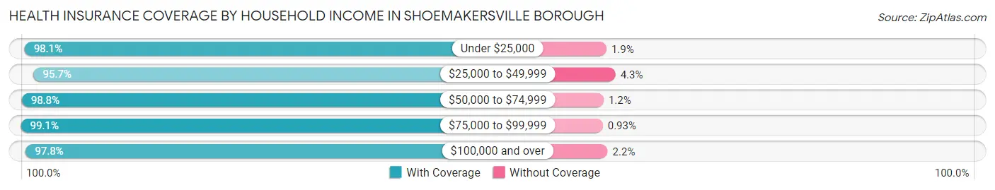 Health Insurance Coverage by Household Income in Shoemakersville borough
