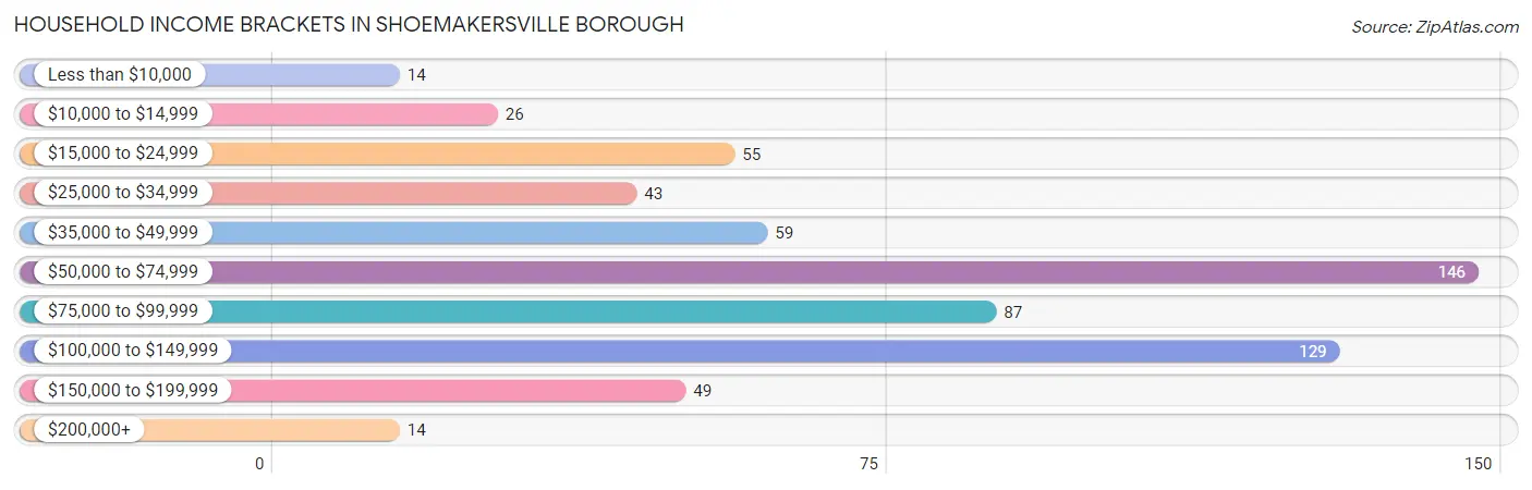 Household Income Brackets in Shoemakersville borough