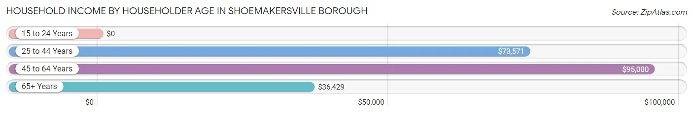 Household Income by Householder Age in Shoemakersville borough