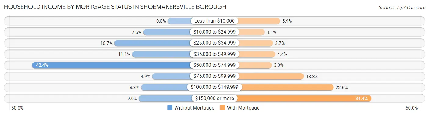 Household Income by Mortgage Status in Shoemakersville borough