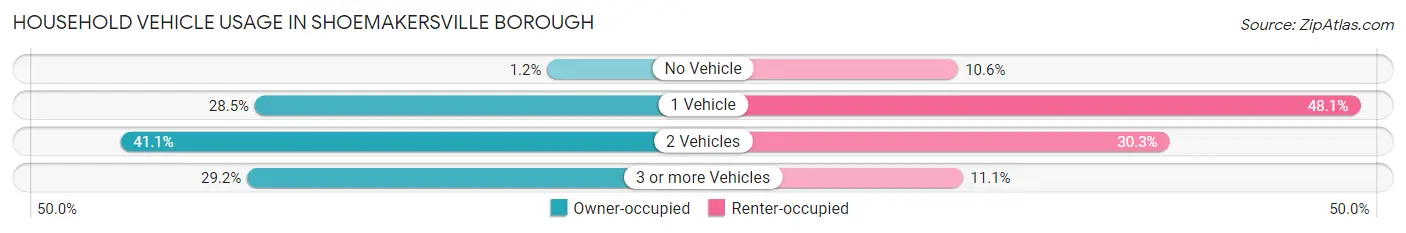 Household Vehicle Usage in Shoemakersville borough