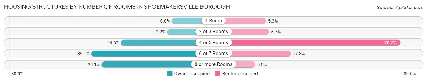 Housing Structures by Number of Rooms in Shoemakersville borough