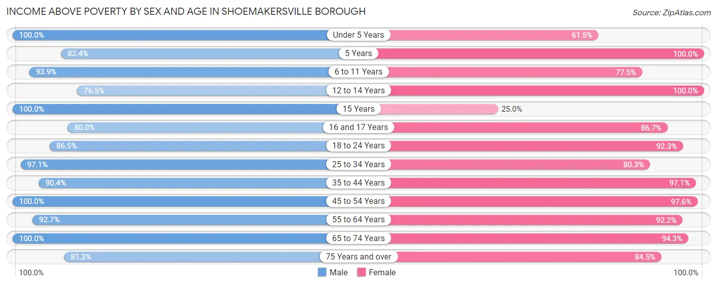 Income Above Poverty by Sex and Age in Shoemakersville borough