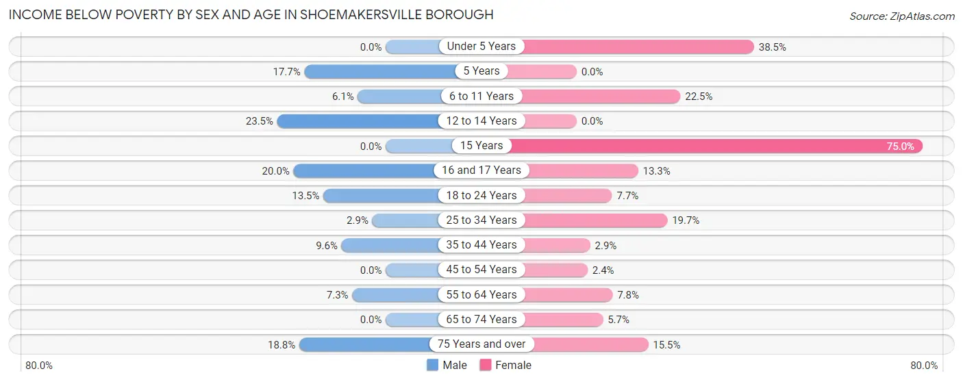 Income Below Poverty by Sex and Age in Shoemakersville borough