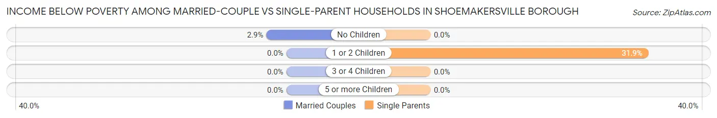 Income Below Poverty Among Married-Couple vs Single-Parent Households in Shoemakersville borough