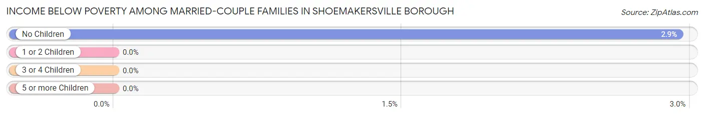 Income Below Poverty Among Married-Couple Families in Shoemakersville borough