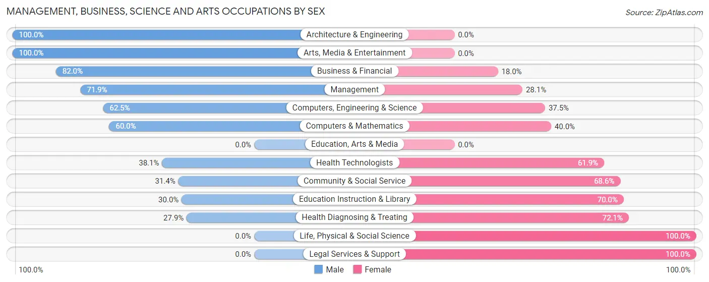 Management, Business, Science and Arts Occupations by Sex in Shoemakersville borough