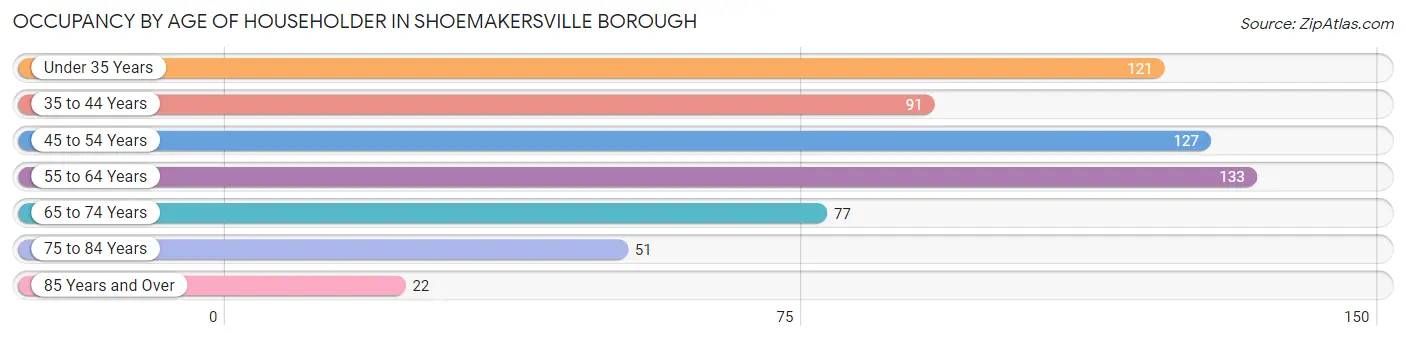 Occupancy by Age of Householder in Shoemakersville borough