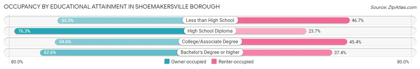 Occupancy by Educational Attainment in Shoemakersville borough