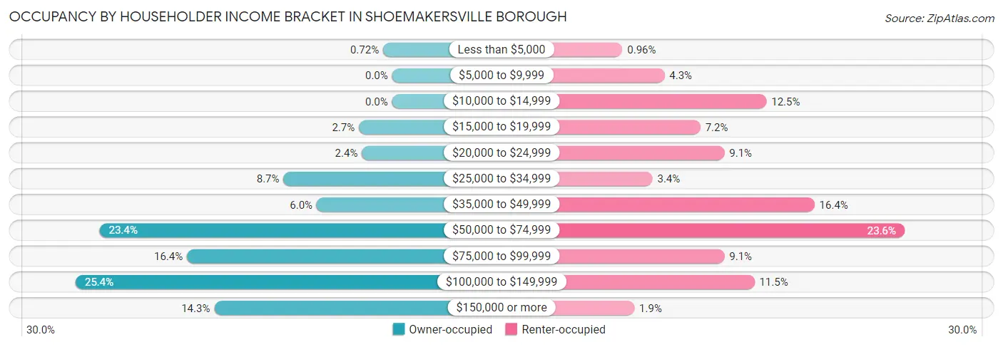 Occupancy by Householder Income Bracket in Shoemakersville borough