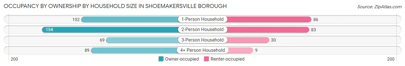 Occupancy by Ownership by Household Size in Shoemakersville borough
