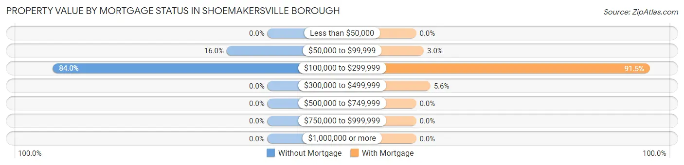 Property Value by Mortgage Status in Shoemakersville borough
