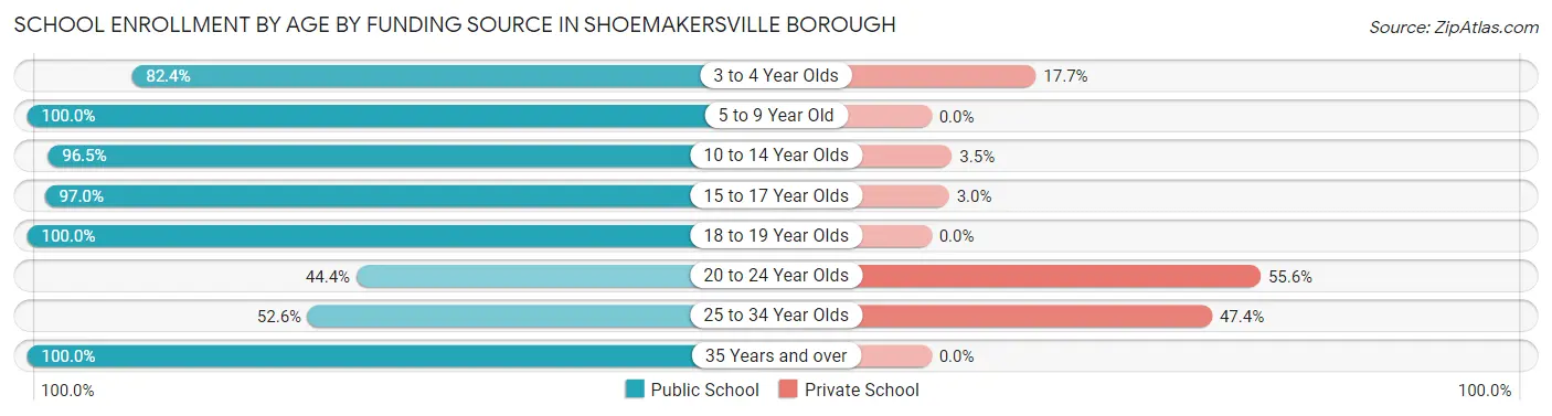School Enrollment by Age by Funding Source in Shoemakersville borough