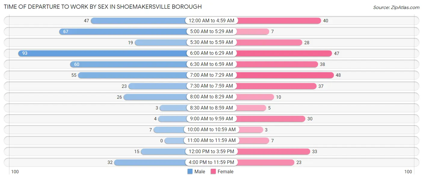 Time of Departure to Work by Sex in Shoemakersville borough