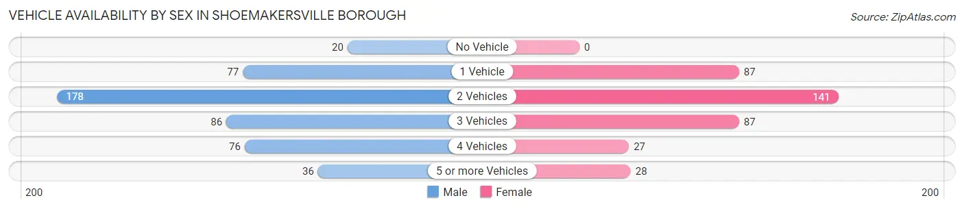 Vehicle Availability by Sex in Shoemakersville borough