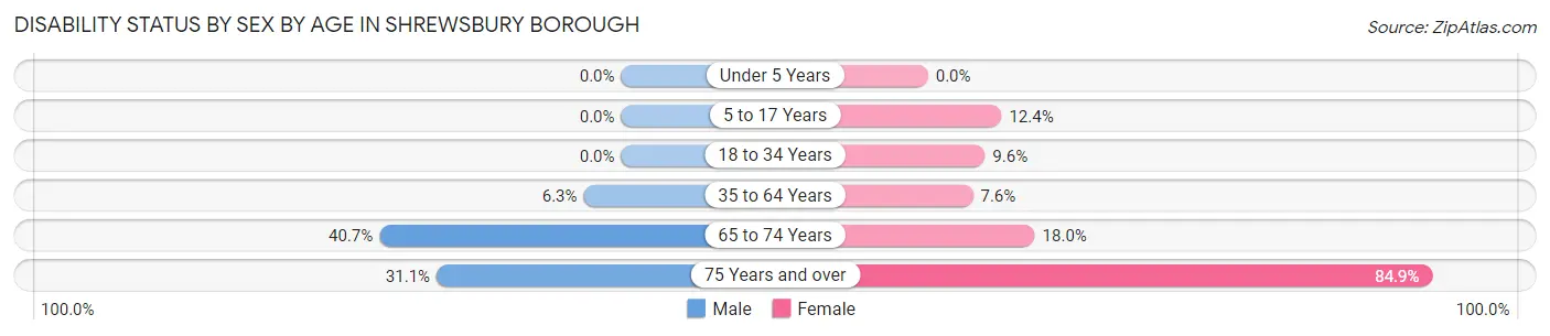 Disability Status by Sex by Age in Shrewsbury borough