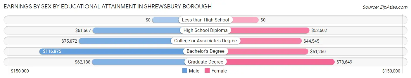 Earnings by Sex by Educational Attainment in Shrewsbury borough