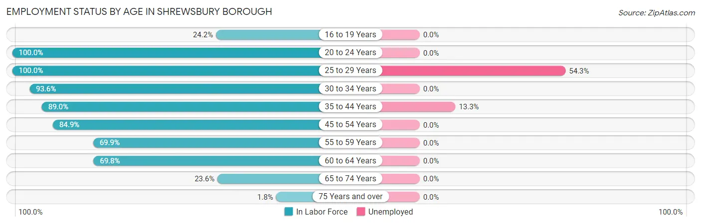Employment Status by Age in Shrewsbury borough