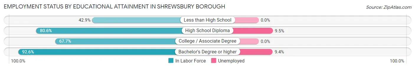 Employment Status by Educational Attainment in Shrewsbury borough