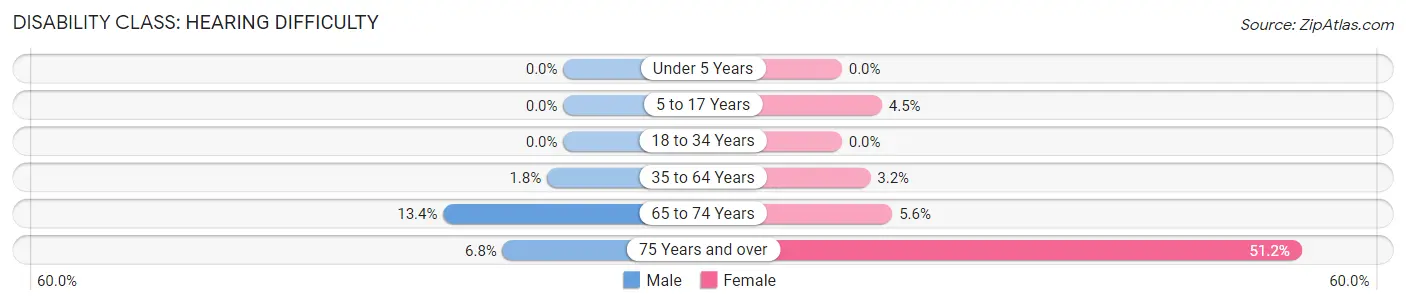 Disability in Shrewsbury borough: <span>Hearing Difficulty</span>