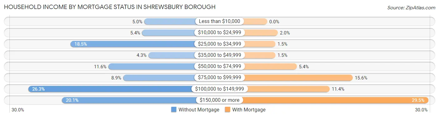 Household Income by Mortgage Status in Shrewsbury borough