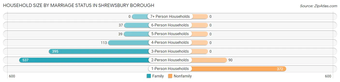 Household Size by Marriage Status in Shrewsbury borough