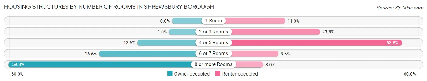 Housing Structures by Number of Rooms in Shrewsbury borough