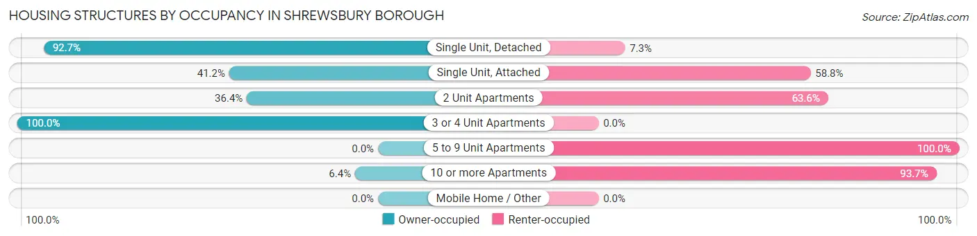 Housing Structures by Occupancy in Shrewsbury borough