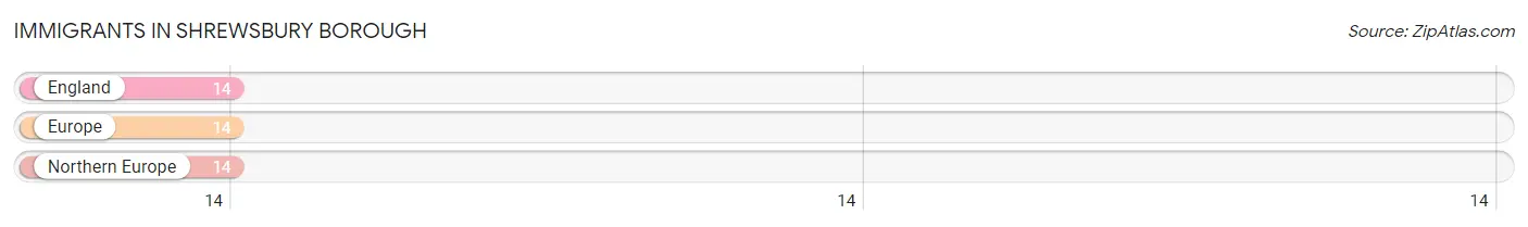 Immigrants in Shrewsbury borough