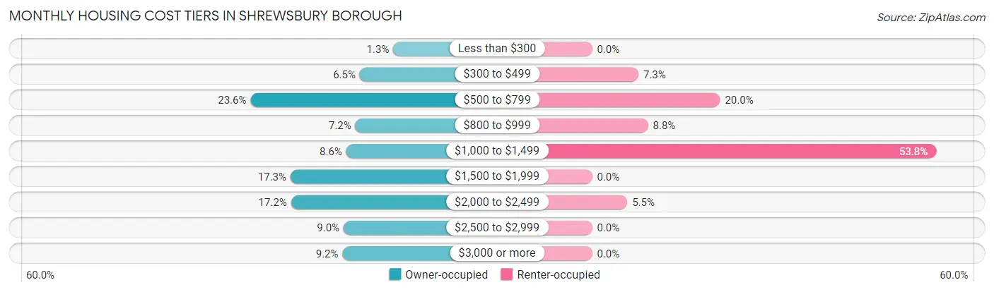 Monthly Housing Cost Tiers in Shrewsbury borough