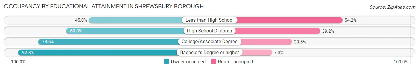 Occupancy by Educational Attainment in Shrewsbury borough