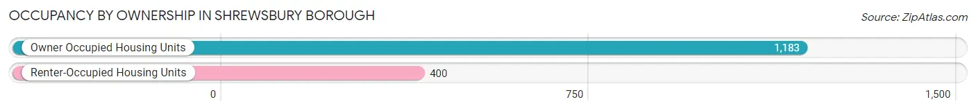 Occupancy by Ownership in Shrewsbury borough